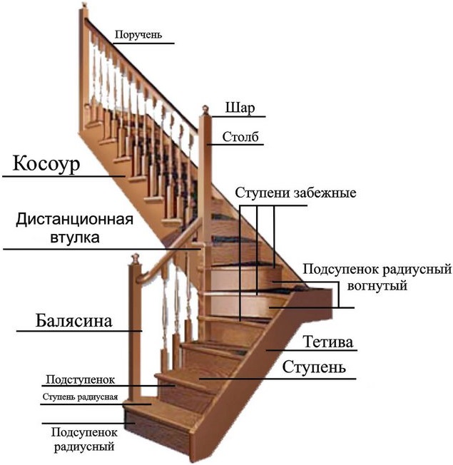 Kako napraviti stubište do drugog kata: faze samostalne montaže i ugradnje
